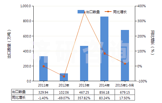 2011-2015年9月中國焦炭或半焦炭(煤,褐煤或泥煤制成的,不論是否成型)(HS27040010)出口量及增速統(tǒng)計